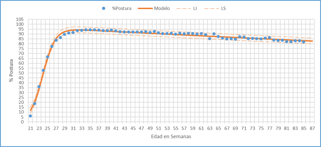 Porcentaje de postura observado y curva ajustada del modelo de Yang con límites inferior y superior por semana de edad
