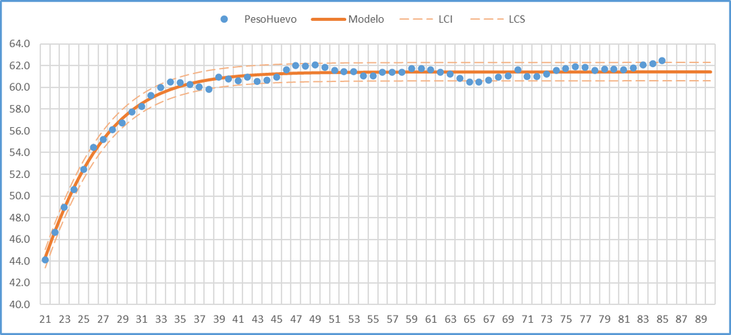 Peso promedio del huevo observado y curva logística ajustada con límites de confianza por semana de edad