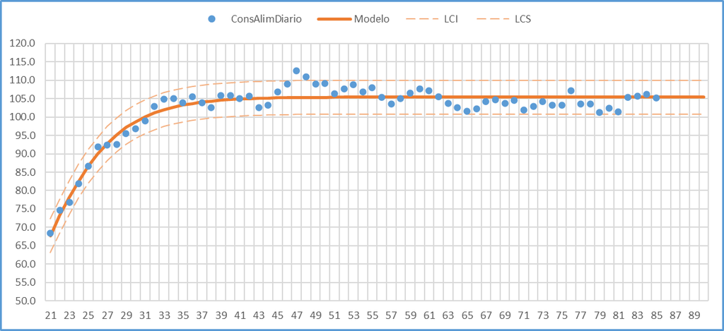 Consumo diario de alimento por ave observado y curva logística ajustada con límites de confianza por semana de edad