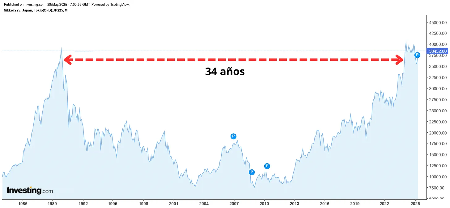 Gráfico de la evolución del índice Nikkei 225 y su recuperación tras el máximo de 1989