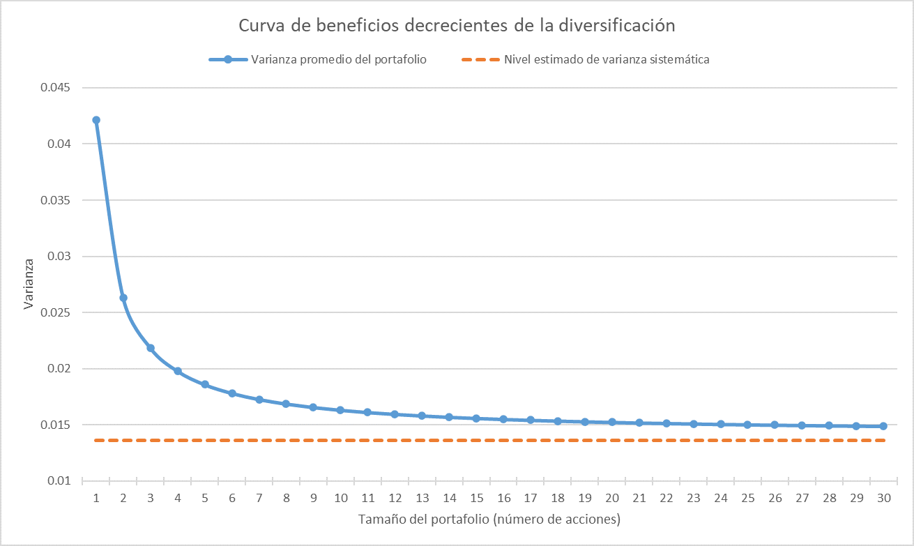 ¿Cuántos activos debe tener un portafolio? - Curva de beneficios decrecientes de la diversificación