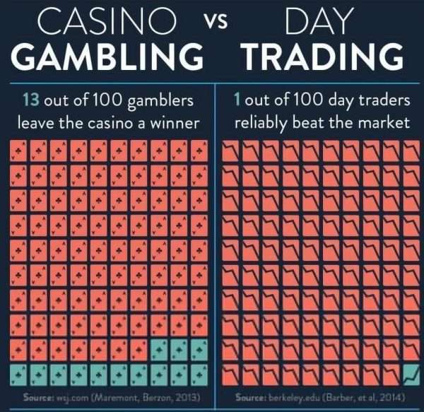 casino gambling vs day trading