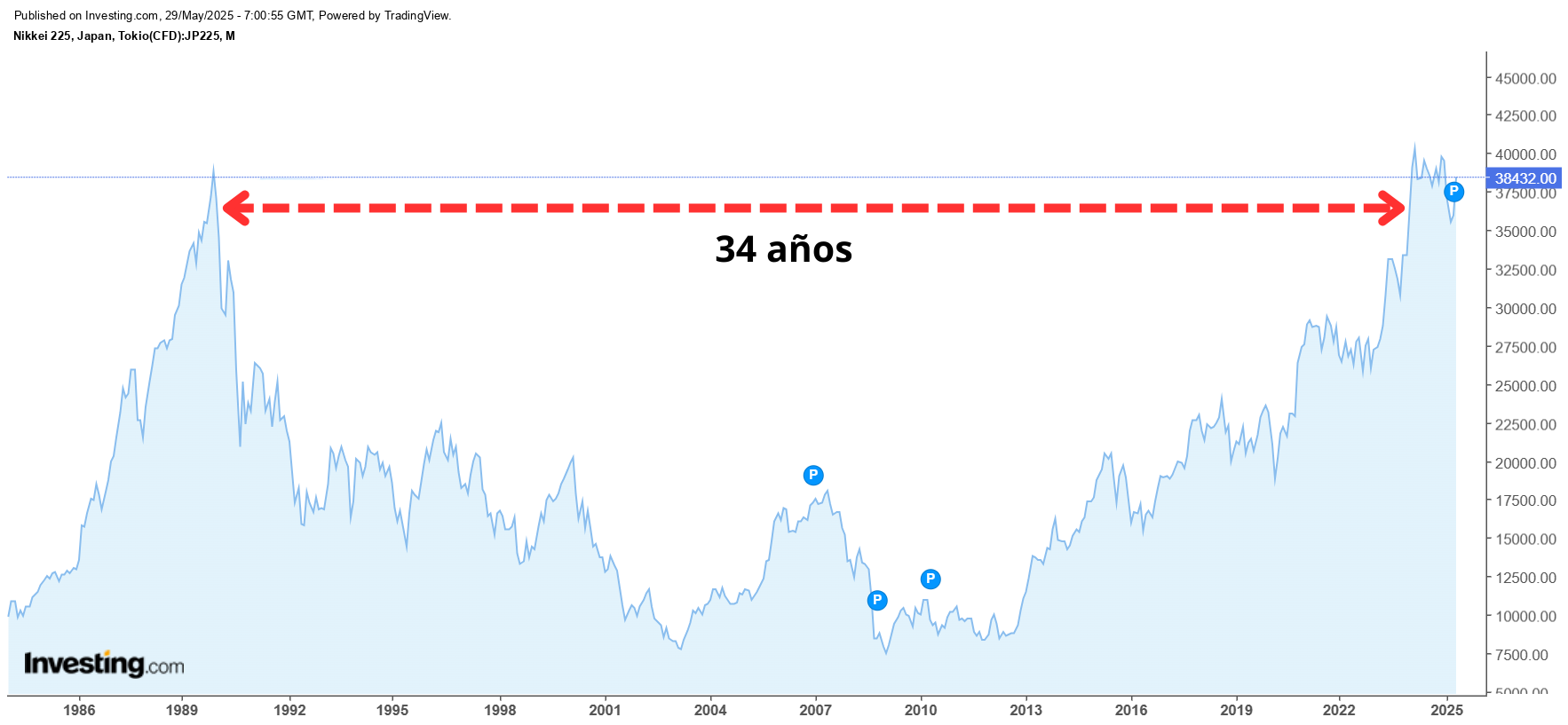 Buy & Hold | Estrategia de inversión | Evolución del índice Nikkei 225