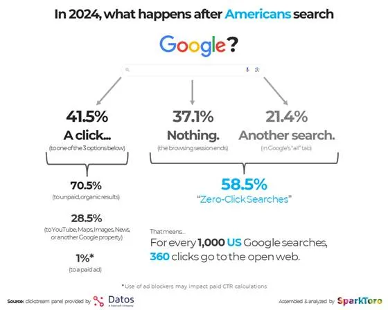 Inteligencia artificial | El colapso silencioso del tráfico web