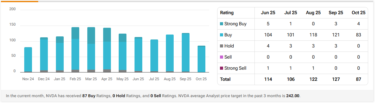 Tendencias en las recomendaciones de analistas para Nvidia