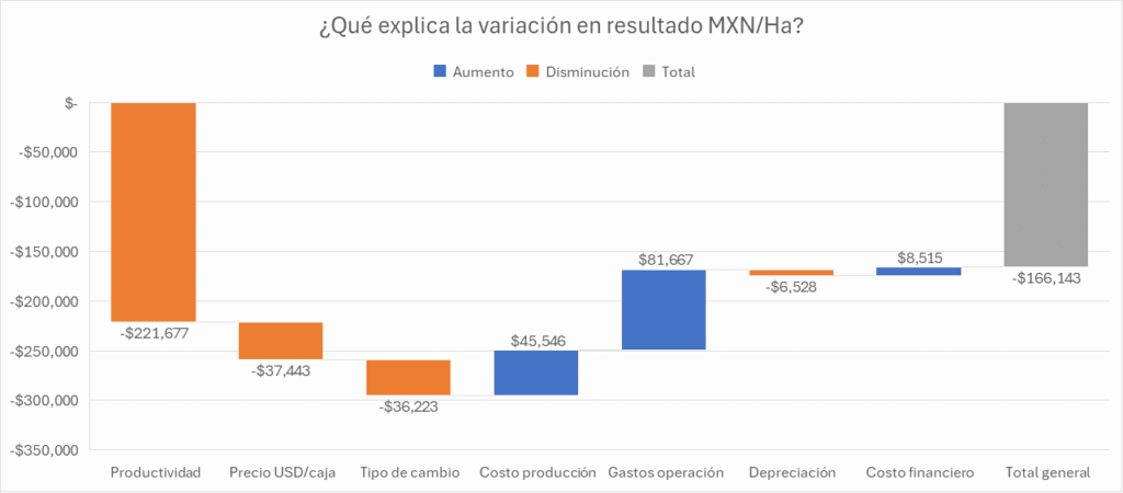 Puente de análisis de variaciones de la utilidad por hectárea en una empresa agrícola