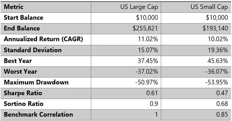 Tabla comparativa de rendimiento, volatilidad y Sharpe de small caps y large caps entre 1995 y 2025.