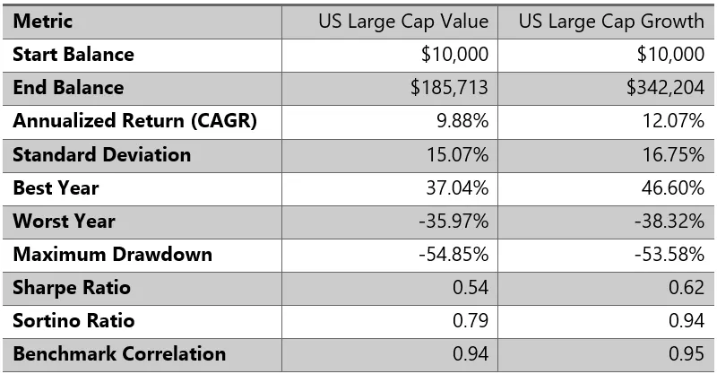 Tabla comparativa de rendimiento, volatilidad y Sharpe de value y growth entre 1995 y 2025.