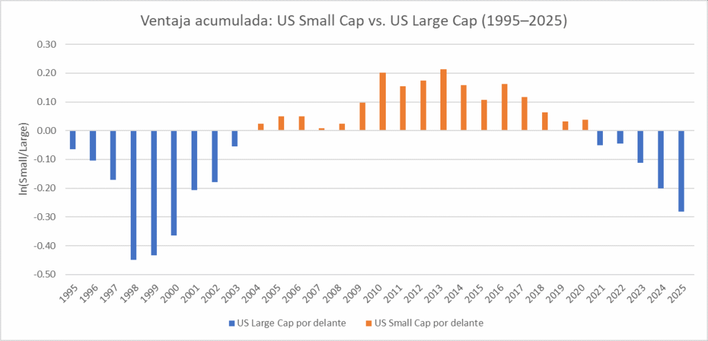 Telltale chart de la brecha logarítmica acumulada entre US Small Cap y US Large Cap de 1995 a 2025