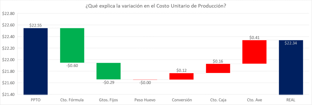 Puente del análisis de variaciones del costo unitario entre presupuesto y resultado real.