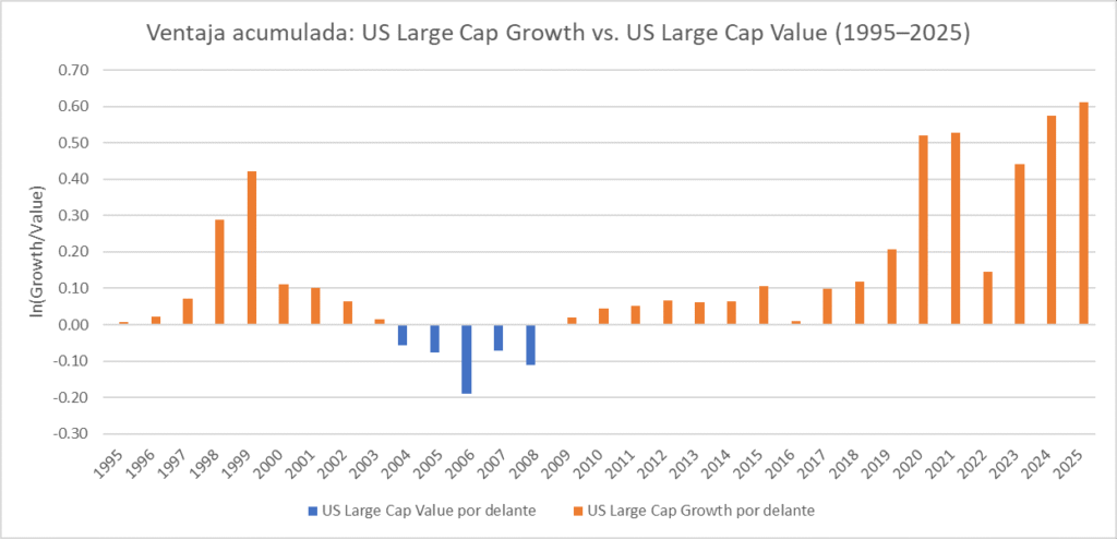 Telltale chart de la brecha logarítmica acumulada entre US Large Cap Growth y US Large Cap Value de 1995 a 2025