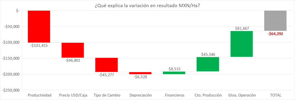 Cascada del análisis de variaciones de la utilidad por hectárea entre presupuesto y resultado real.
