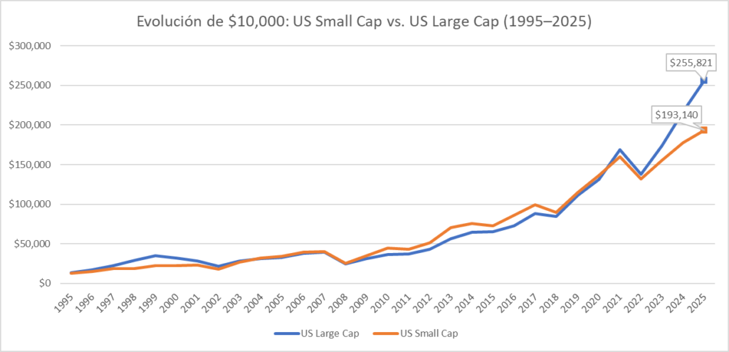 Evolución de USD 10,000 en US Small Cap y US Large Cap al cierre de cada año entre 1995 y 2025