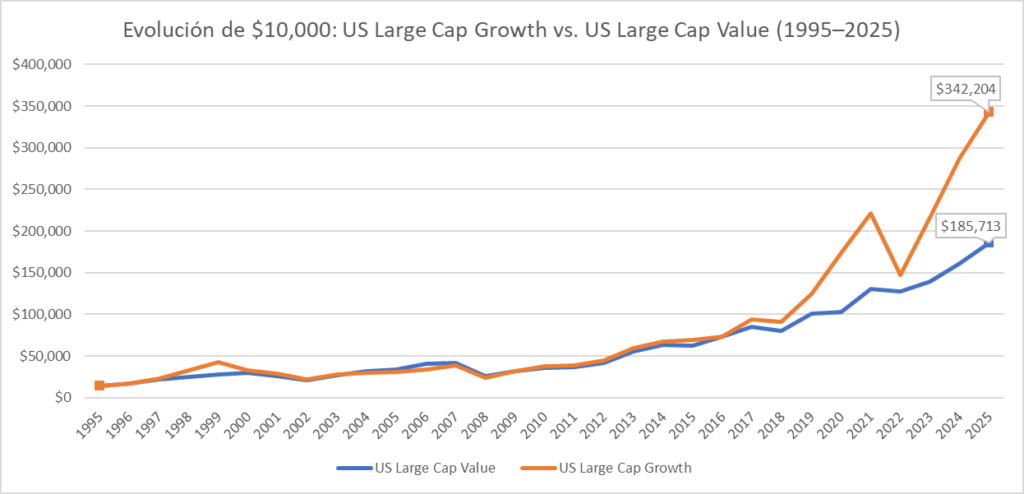 Evolución de USD 10,000 en US Large Cap Growth y US Large Cap Value al cierre de cada año entre 1995 y 2025