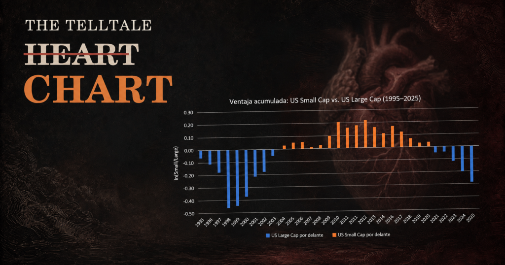 Portada The Telltale Chart con un corazón anatómico y la ventaja acumulada de small caps frente a large caps entre 1995 y 2025.