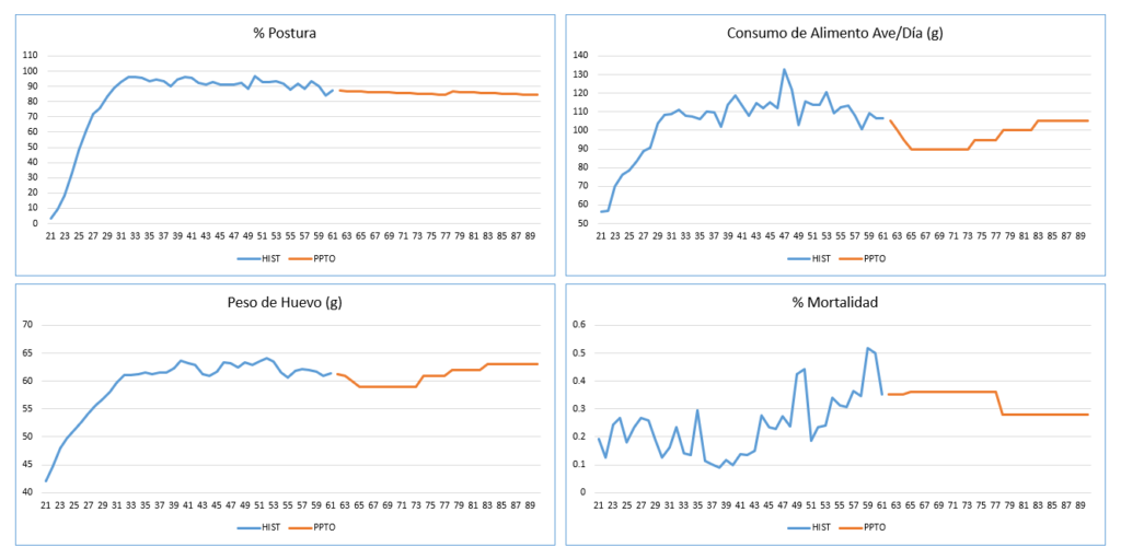 Series históricas y presupuestadas de postura, consumo, peso del huevo y mortalidad para una parvada