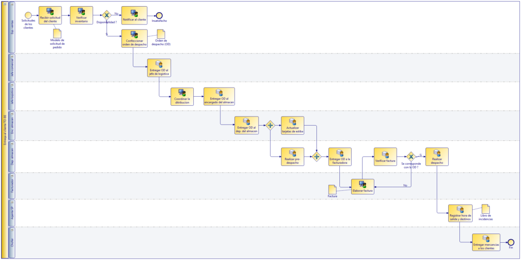 Modelo del proceso de entrega al cliente TO-BE Modelado de procesos con BPM